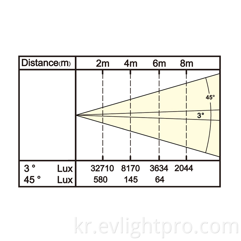 B60Z lux chart